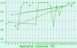 Courbe de l'humidit relative pour Corvatsch