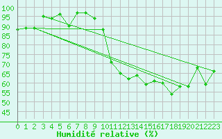 Courbe de l'humidit relative pour Ble - Binningen (Sw)