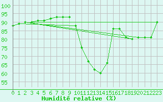 Courbe de l'humidit relative pour Chailles (41)