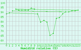 Courbe de l'humidit relative pour Benevente