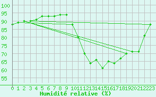 Courbe de l'humidit relative pour Guidel (56)