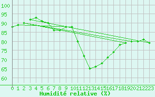 Courbe de l'humidit relative pour Woluwe-Saint-Pierre (Be)