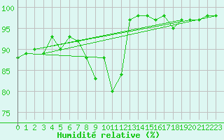 Courbe de l'humidit relative pour Glasgow (UK)