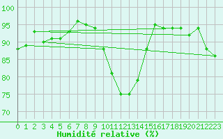 Courbe de l'humidit relative pour Luxeuil (70)