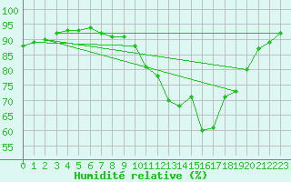 Courbe de l'humidit relative pour Rochefort Saint-Agnant (17)
