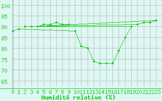 Courbe de l'humidit relative pour Perpignan Moulin  Vent (66)