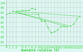 Courbe de l'humidit relative pour Amur (79)