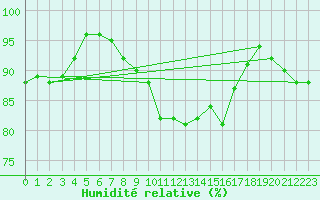 Courbe de l'humidit relative pour Giessen