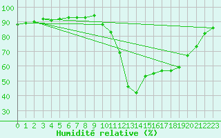 Courbe de l'humidit relative pour Dax (40)