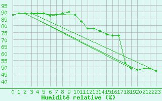 Courbe de l'humidit relative pour Estoher (66)