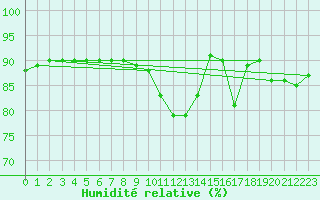 Courbe de l'humidit relative pour Millau - Soulobres (12)