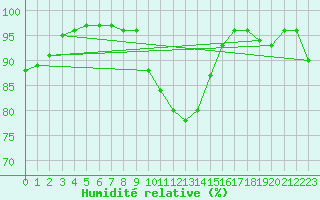 Courbe de l'humidit relative pour Muirancourt (60)