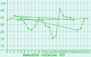 Courbe de l'humidit relative pour Charleroi (Be)