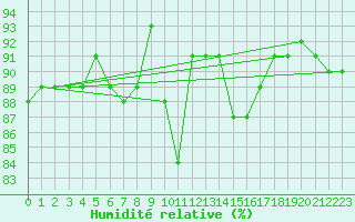 Courbe de l'humidit relative pour Muenchen-Stadt