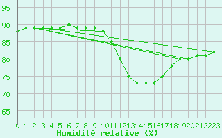Courbe de l'humidit relative pour Sainte-Genevive-des-Bois (91)