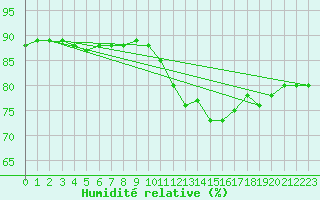 Courbe de l'humidit relative pour Bellengreville (14)