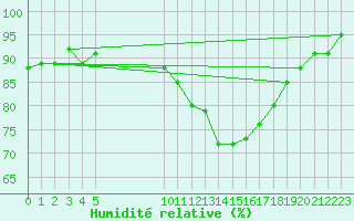 Courbe de l'humidit relative pour Vias (34)