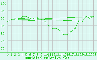 Courbe de l'humidit relative pour Mace Head