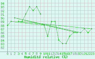 Courbe de l'humidit relative pour Corsept (44)