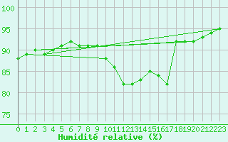 Courbe de l'humidit relative pour Estoher (66)
