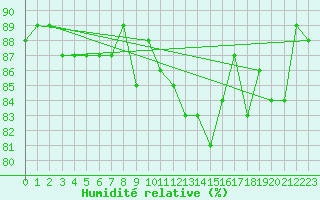 Courbe de l'humidit relative pour Lillehammer-Saetherengen
