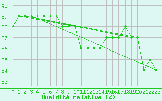 Courbe de l'humidit relative pour Pudasjrvi lentokentt