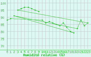 Courbe de l'humidit relative pour Schleiz