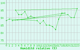 Courbe de l'humidit relative pour Nevers (58)