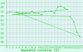 Courbe de l'humidit relative pour Galzig
