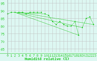 Courbe de l'humidit relative pour Vias (34)