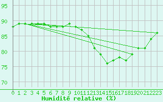 Courbe de l'humidit relative pour Luc-sur-Orbieu (11)