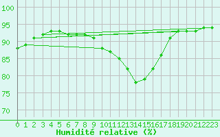 Courbe de l'humidit relative pour Shaffhausen