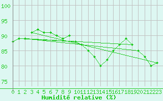 Courbe de l'humidit relative pour Waibstadt