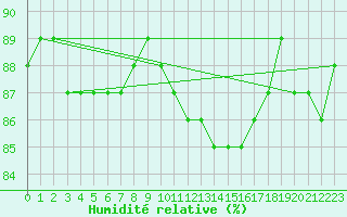 Courbe de l'humidit relative pour Asnelles (14)