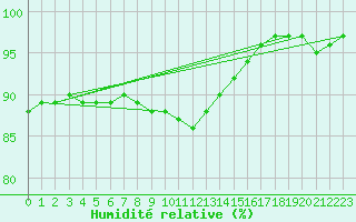 Courbe de l'humidit relative pour Dole-Tavaux (39)