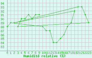 Courbe de l'humidit relative pour Bziers-Centre (34)