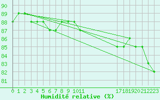 Courbe de l'humidit relative pour Eu (76)