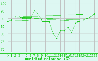 Courbe de l'humidit relative pour Cherbourg (50)