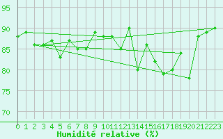 Courbe de l'humidit relative pour Prestwick Rnas