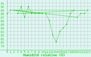 Courbe de l'humidit relative pour Herbault (41)