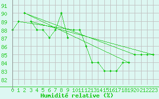 Courbe de l'humidit relative pour Gjilan (Kosovo)