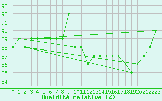 Courbe de l'humidit relative pour Trgueux (22)