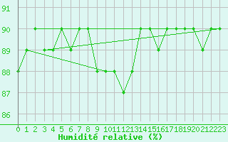 Courbe de l'humidit relative pour Ahtari