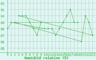 Courbe de l'humidit relative pour Olands Sodra Udde