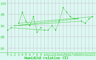 Courbe de l'humidit relative pour Haparanda A
