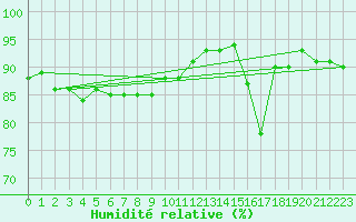 Courbe de l'humidit relative pour Herhet (Be)