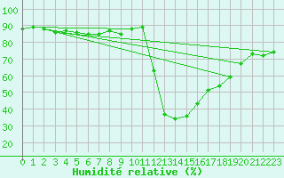 Courbe de l'humidit relative pour Chamonix-Mont-Blanc (74)