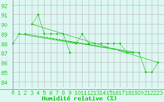 Courbe de l'humidit relative pour Arvidsjaur