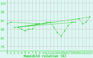 Courbe de l'humidit relative pour Beaucroissant (38)