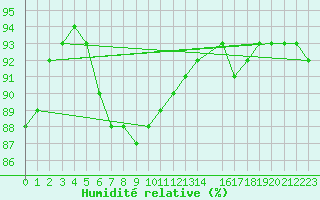 Courbe de l'humidit relative pour Cap Gris-Nez (62)